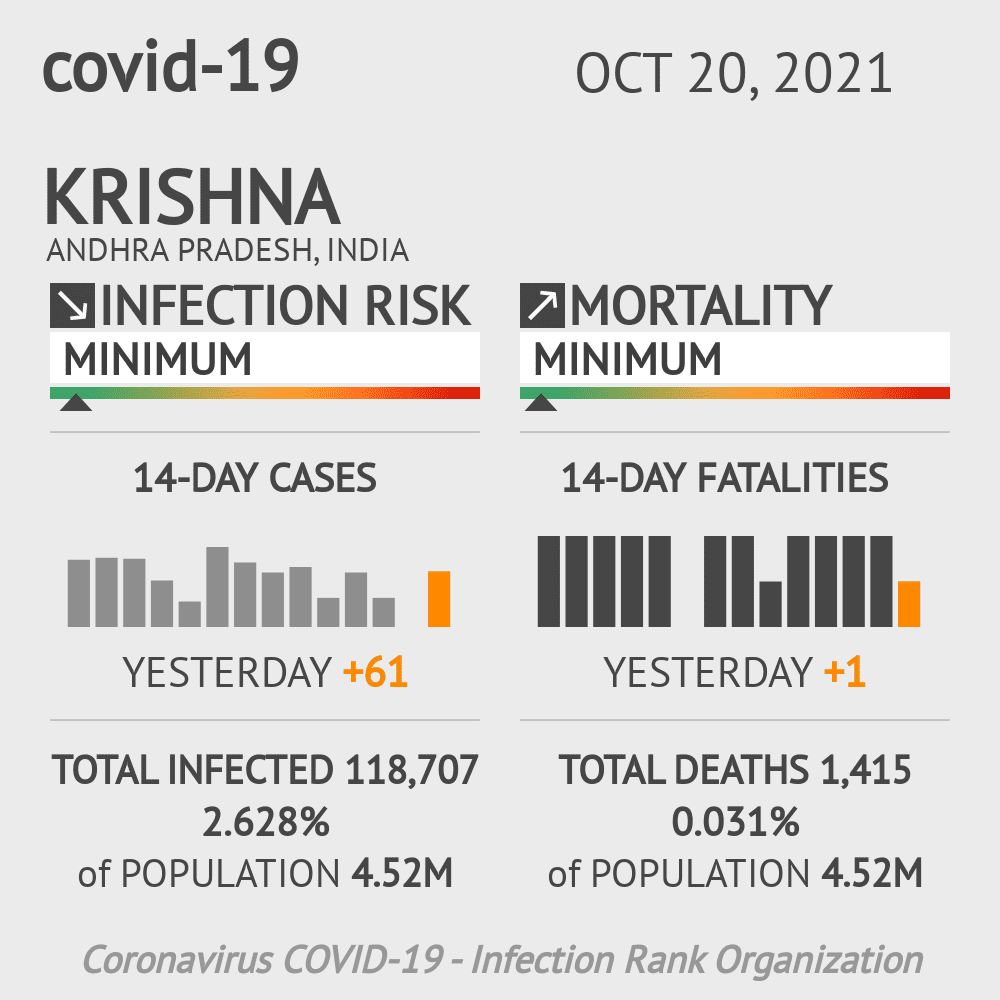 Krishna Coronavirus Covid-19 Risk of Infection on October 20, 2021