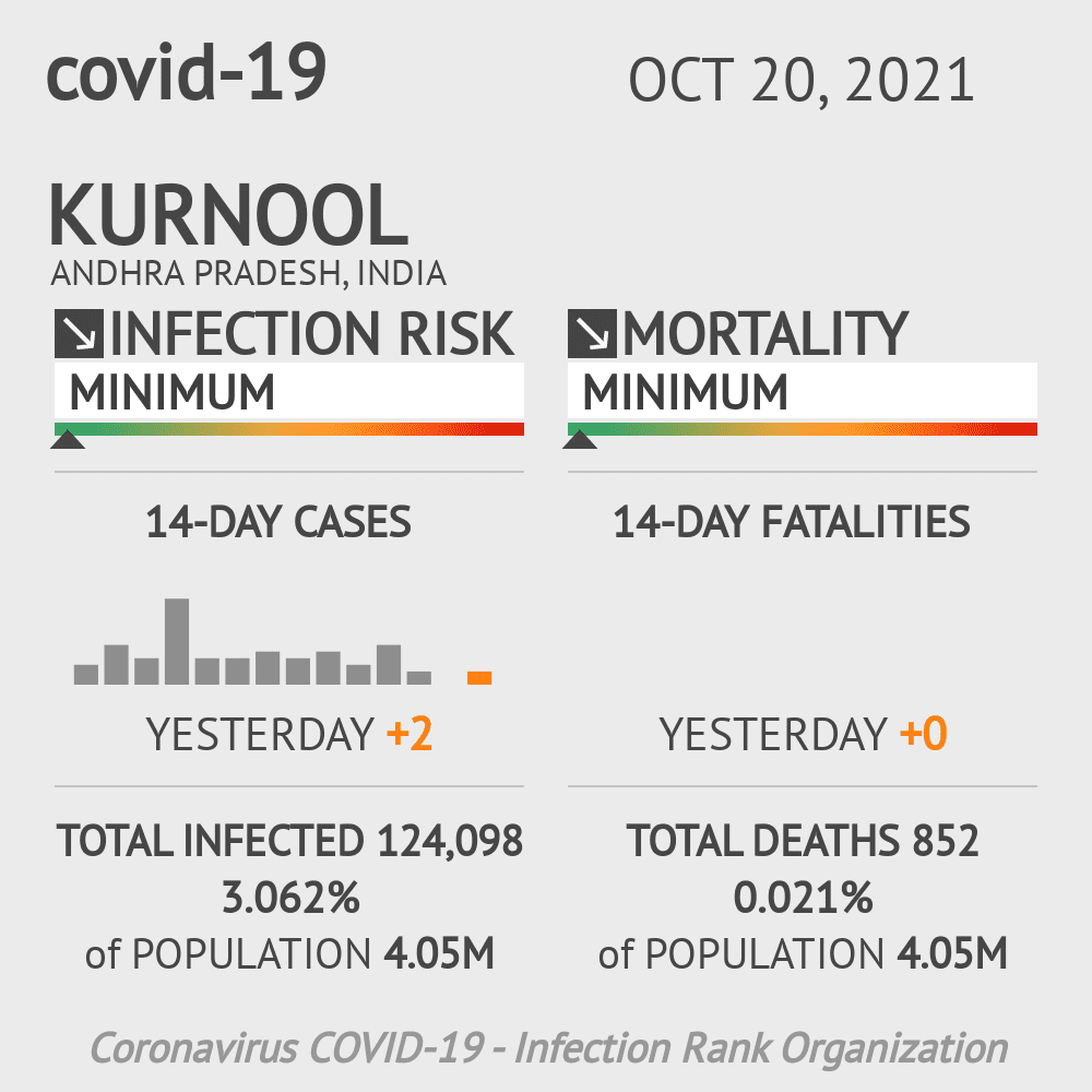 Kurnool Coronavirus Covid-19 Risk of Infection on October 20, 2021