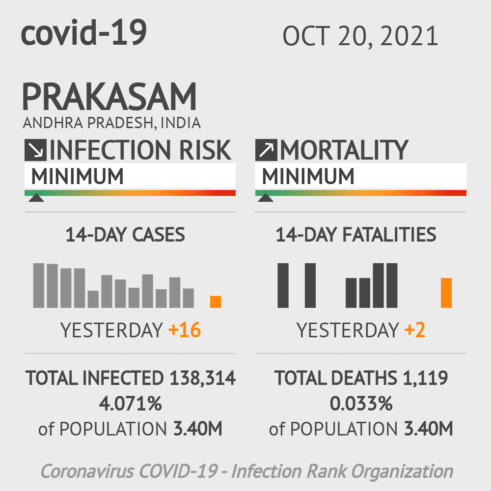 Prakasam Coronavirus Covid-19 Risk of Infection on October 20, 2021