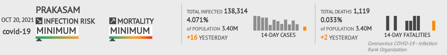 Prakasam Coronavirus Covid-19 Risk of Infection on October 20, 2021