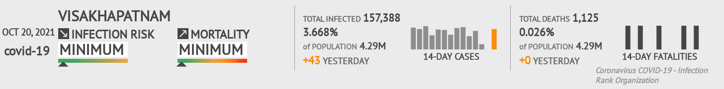 Visakhapatnam Coronavirus Covid-19 Risk of Infection on October 20, 2021