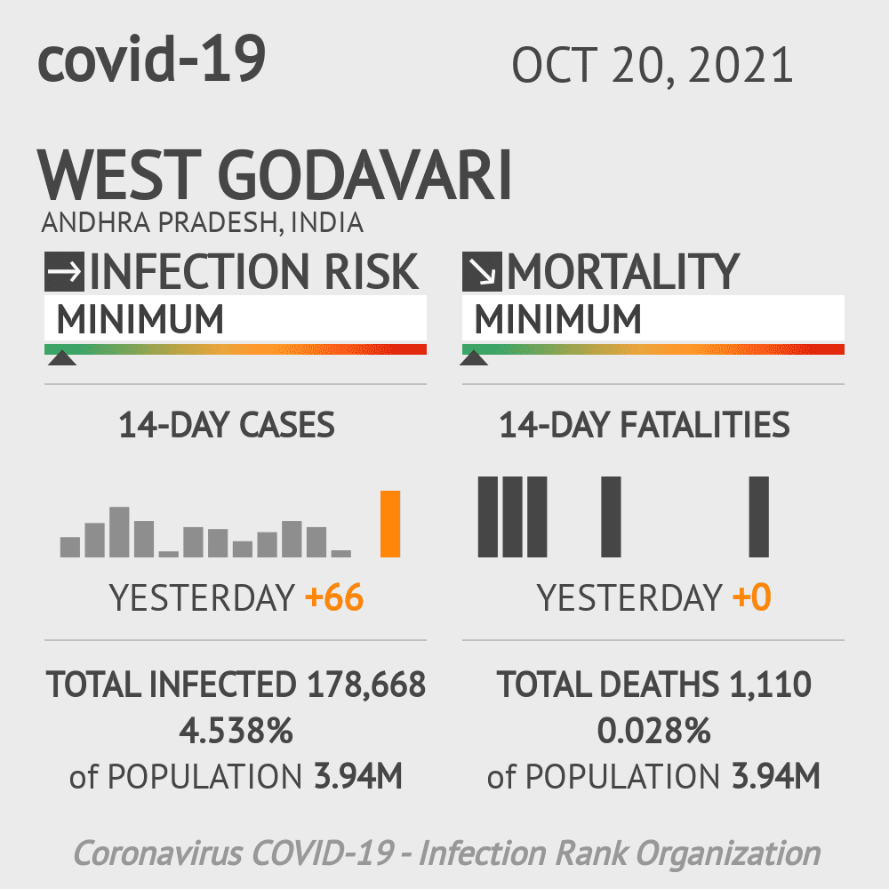 West Godavari Coronavirus Covid-19 Risk of Infection on October 20, 2021