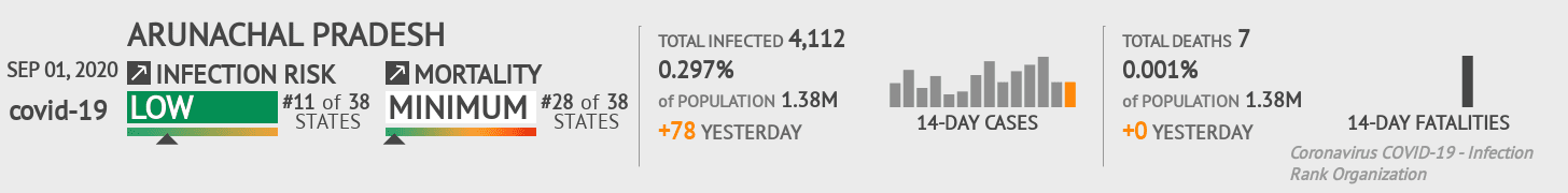 Arunachal Pradesh Coronavirus Covid-19 Risk of Infection on September 01, 2020
