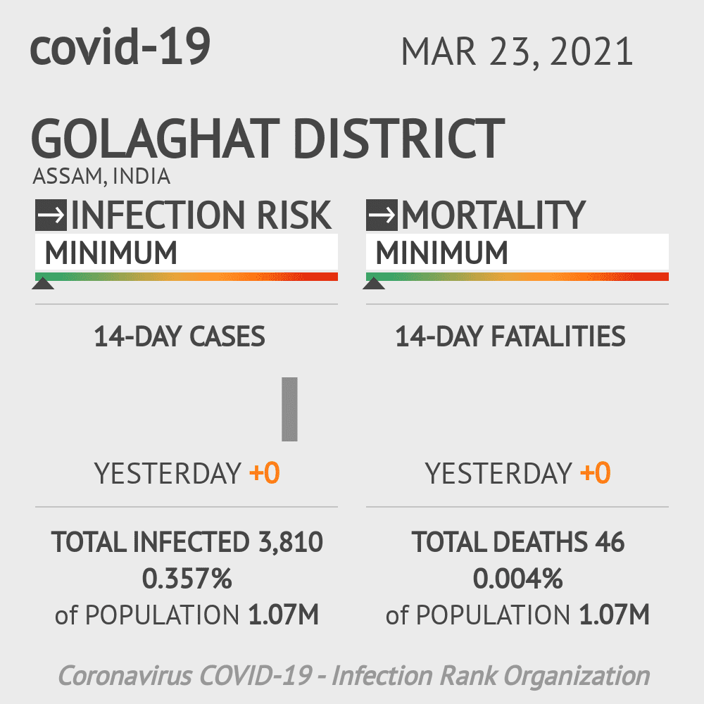 Golaghat district Coronavirus Covid-19 Risk of Infection on March 23, 2021