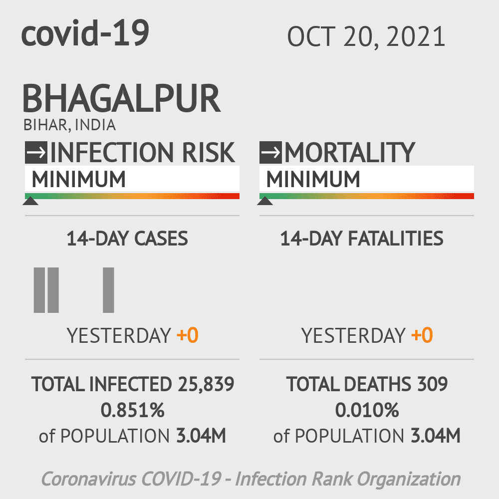 Bhagalpur Coronavirus Covid-19 Risk of Infection on October 20, 2021