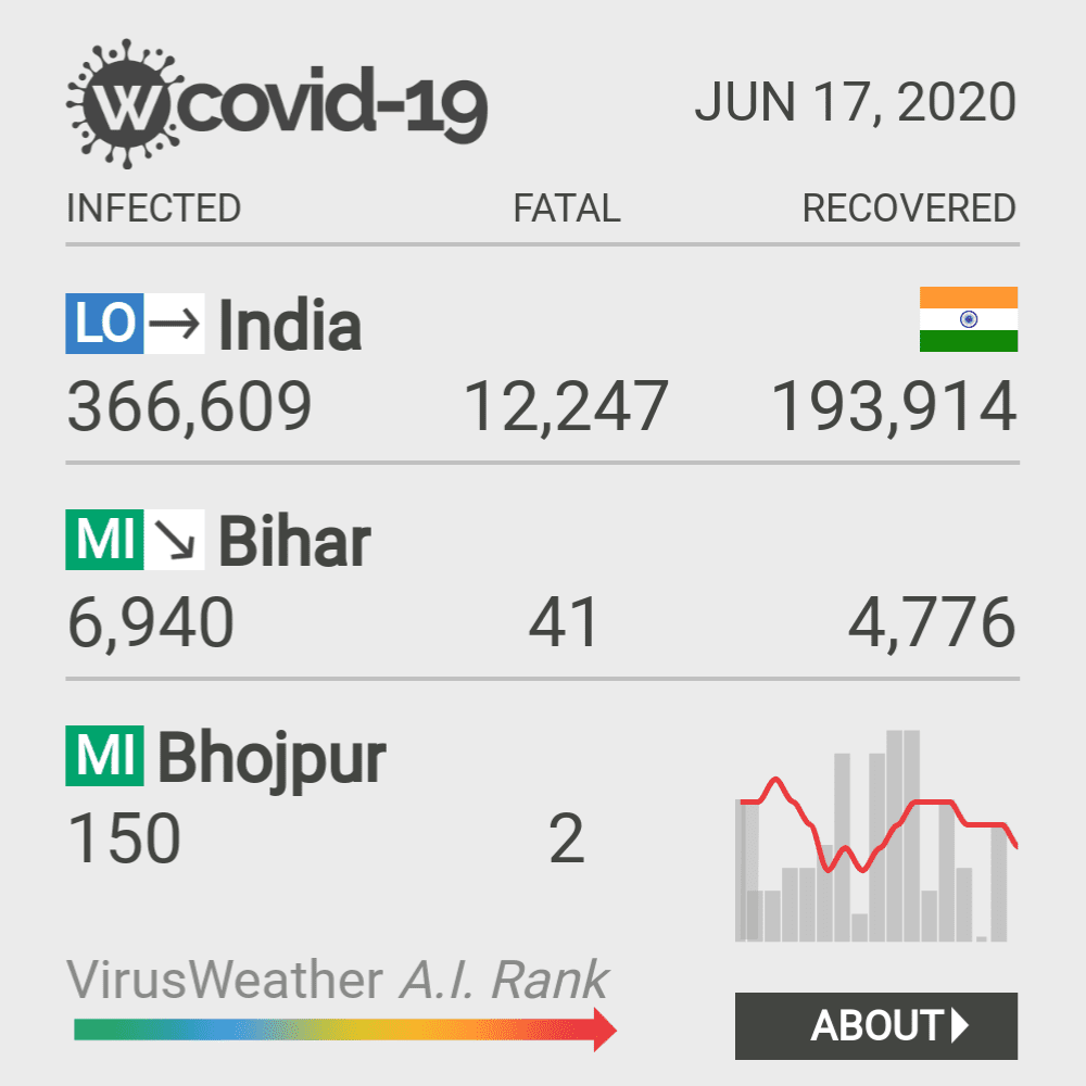 Bhojpur Coronavirus Covid-19 Risk of Infection on October 20, 2021