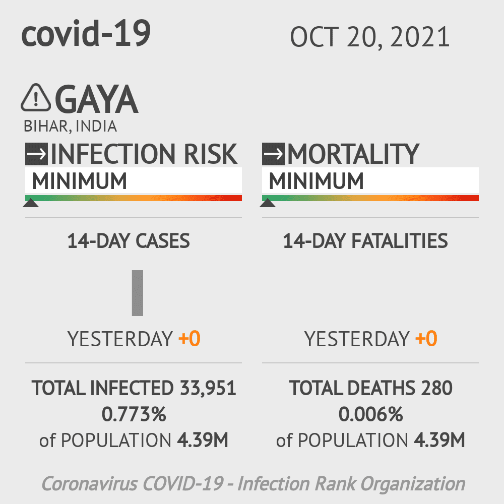 Gaya Coronavirus Covid-19 Risk of Infection on October 20, 2021