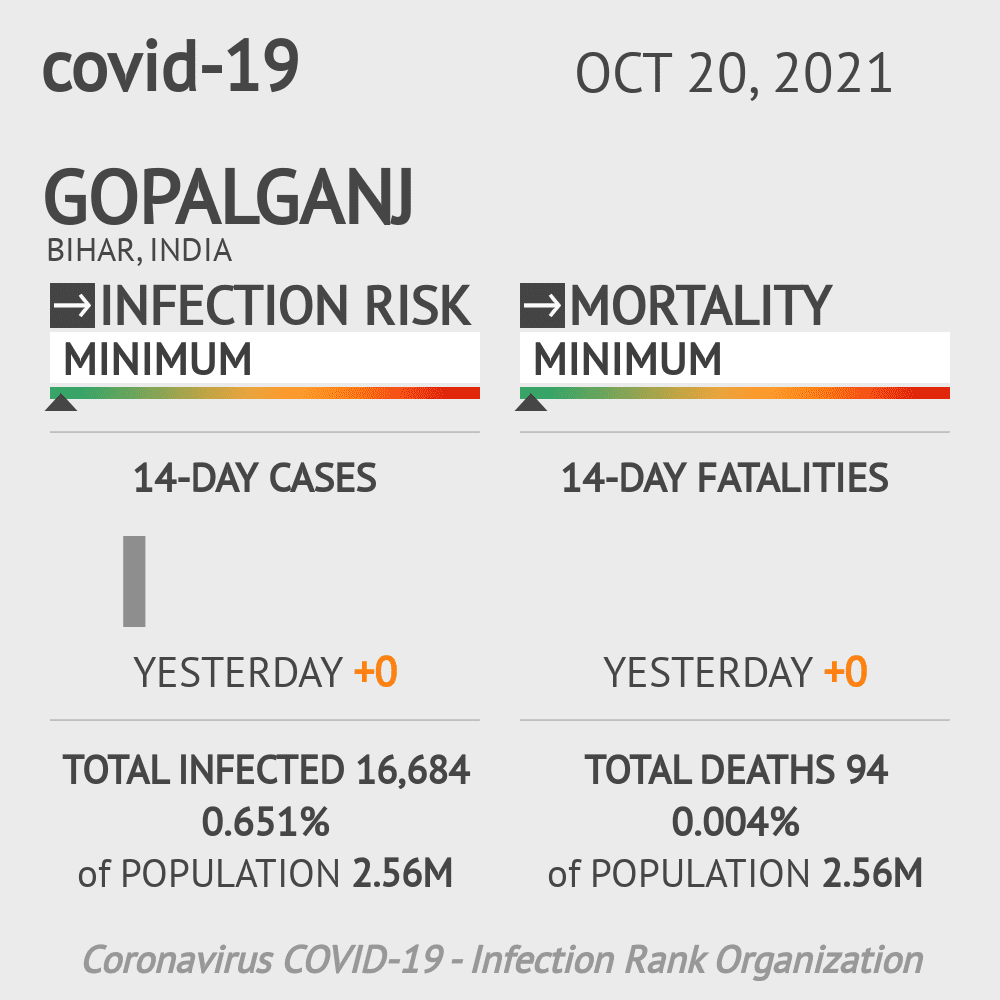 Gopalganj Coronavirus Covid-19 Risk of Infection on October 20, 2021