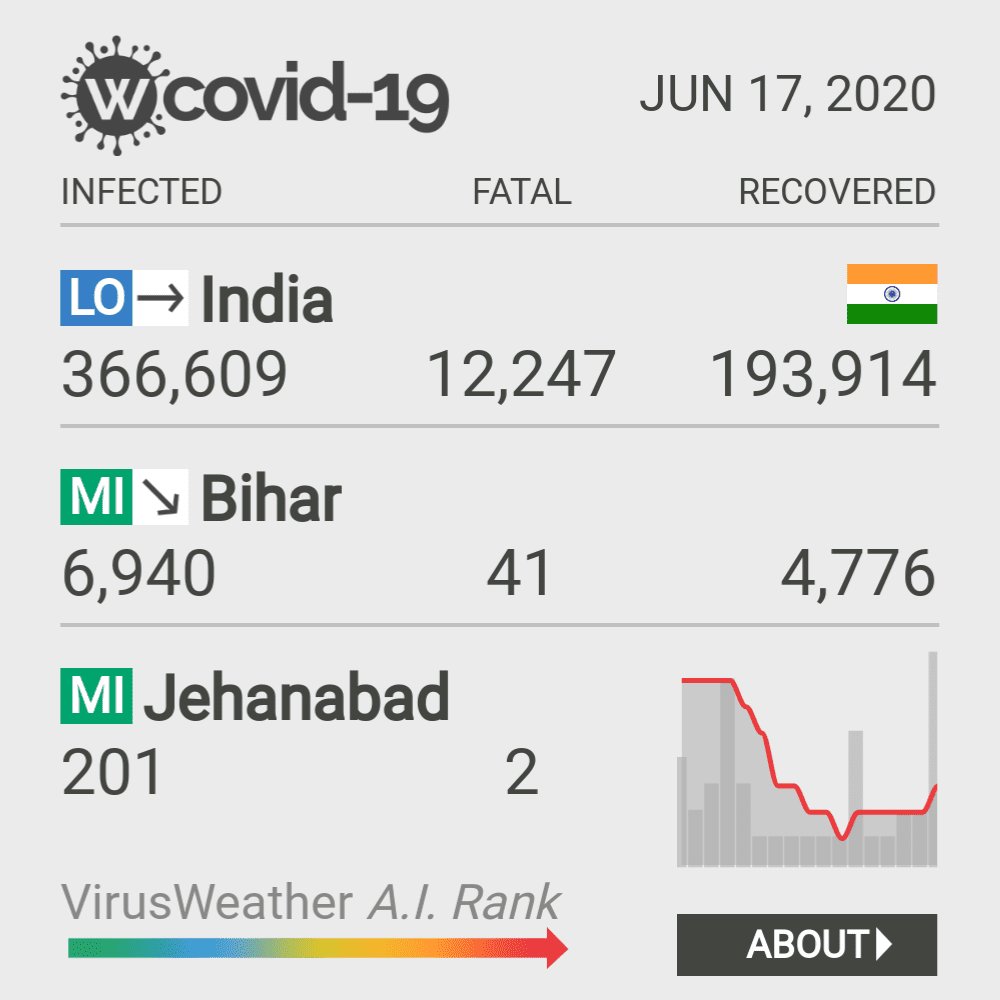 Jehanabad Coronavirus Covid-19 Risk of Infection on October 20, 2021