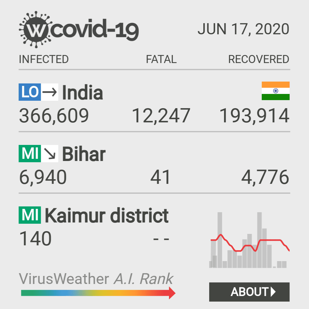 Kaimur district Coronavirus Covid-19 Risk of Infection on October 20, 2021