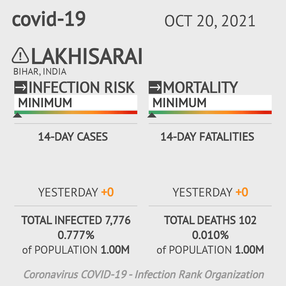Lakhisarai Coronavirus Covid-19 Risk of Infection on October 20, 2021
