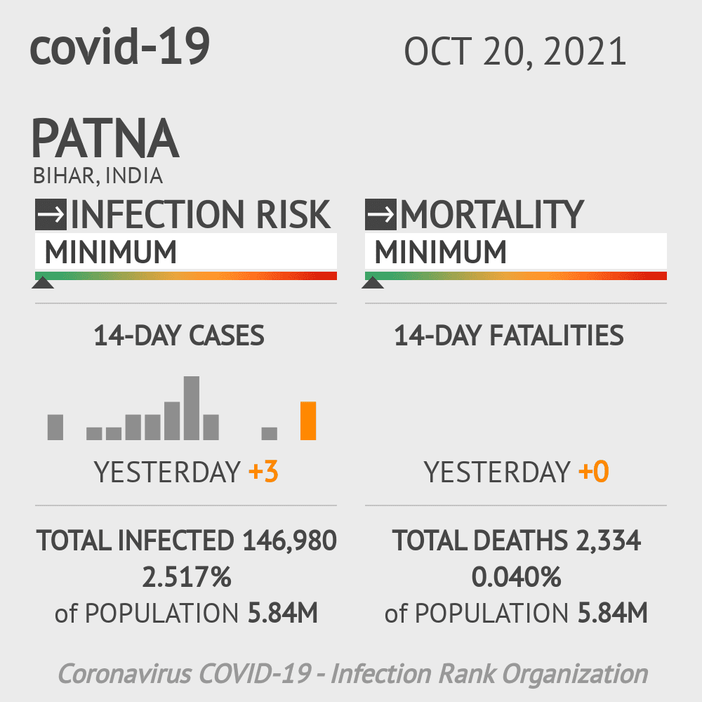Patna Coronavirus Covid-19 Risk of Infection on October 20, 2021
