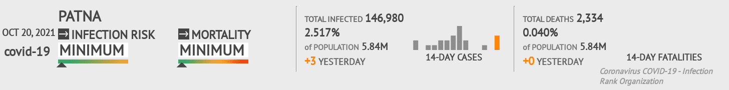 Patna Coronavirus Covid-19 Risk of Infection on October 20, 2021