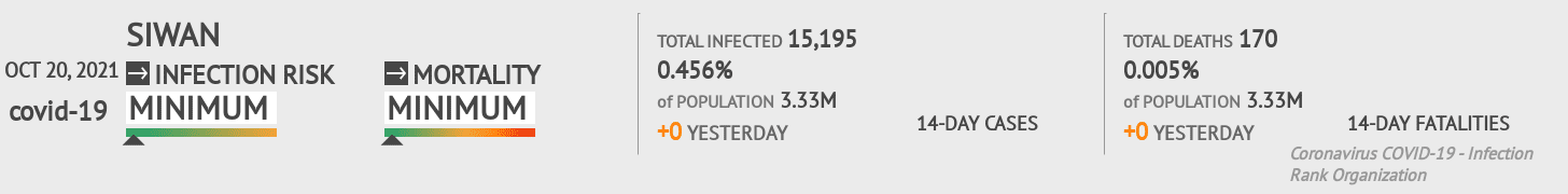 Siwan Coronavirus Covid-19 Risk of Infection on October 20, 2021