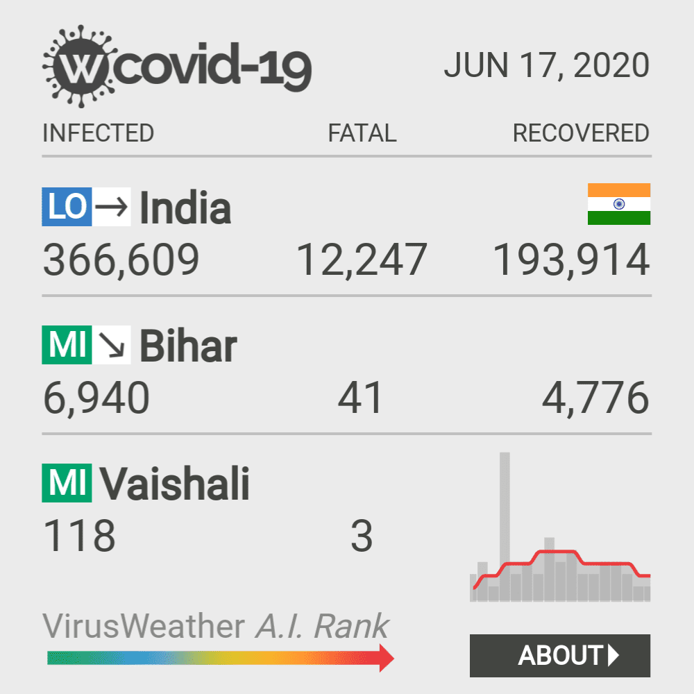 Vaishali Coronavirus Covid-19 Risk of Infection on October 20, 2021