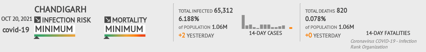 Chandigarh Coronavirus Covid-19 Risk of Infection on October 20, 2021