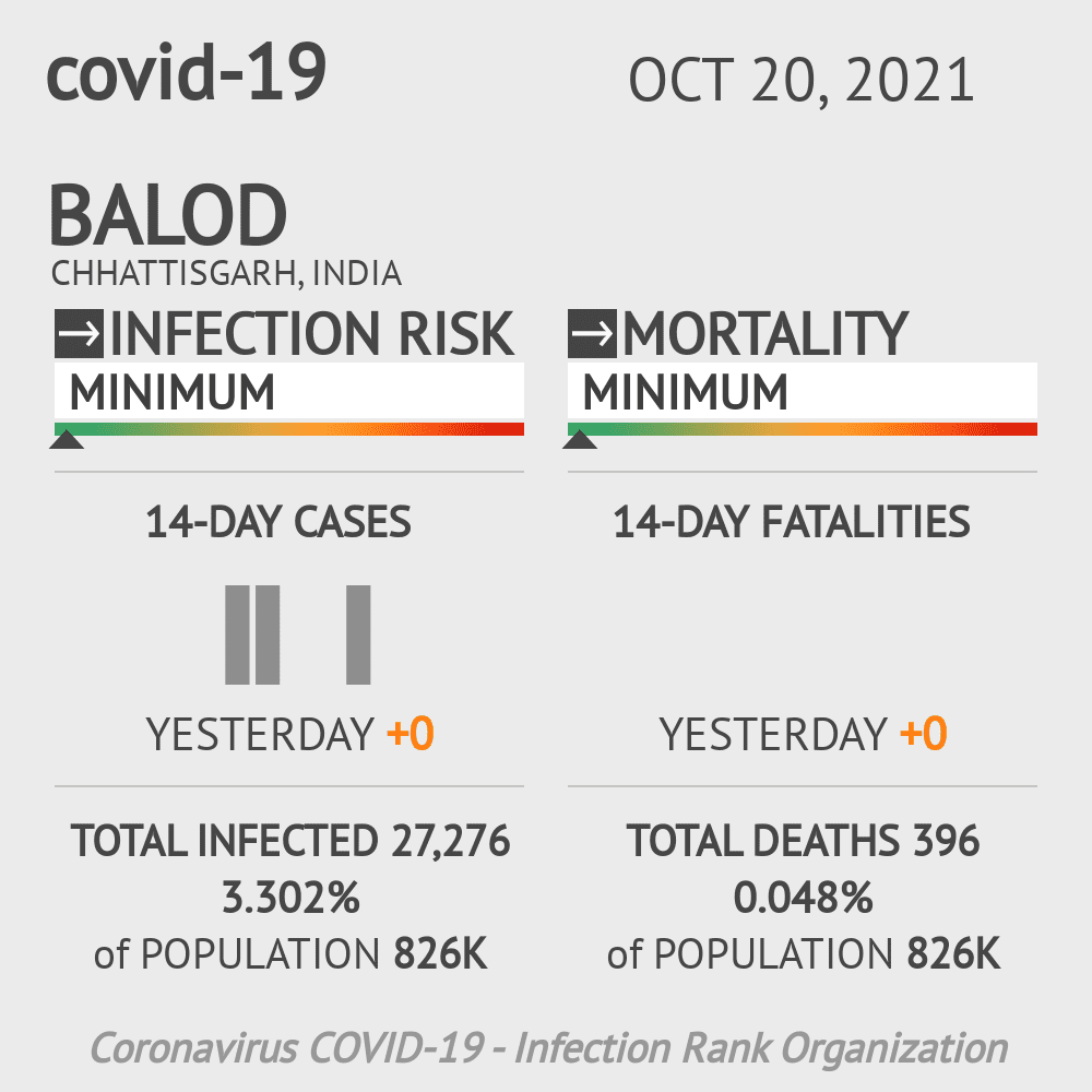 Balod Coronavirus Covid-19 Risk of Infection on October 20, 2021