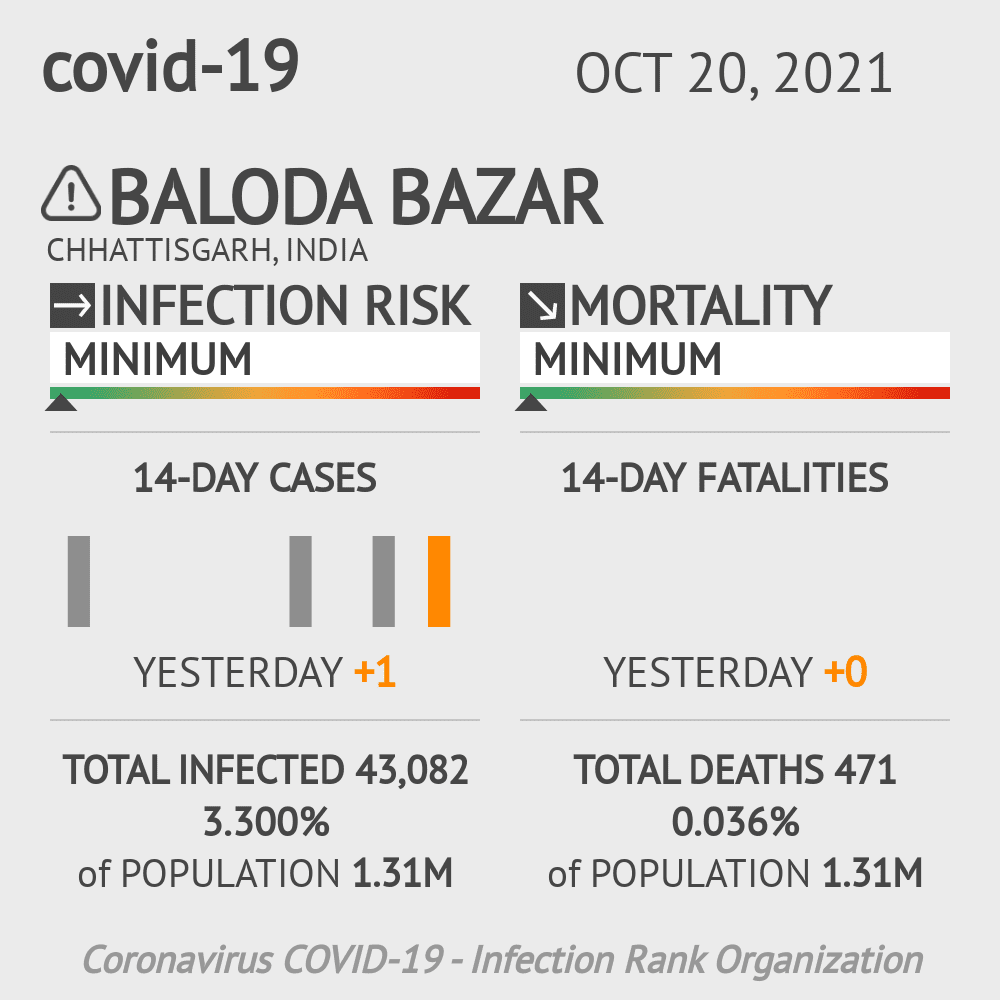 Baloda Bazar Coronavirus Covid-19 Risk of Infection on October 20, 2021