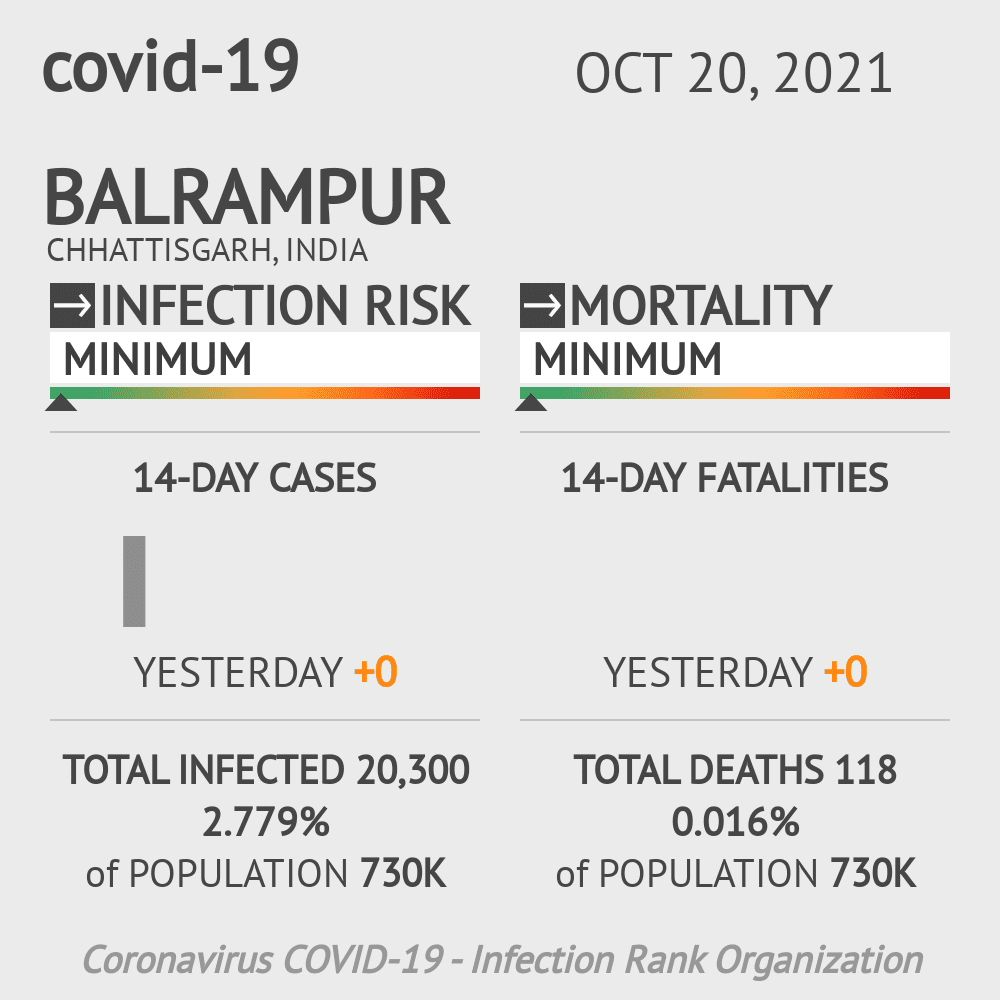 Balrampur Coronavirus Covid-19 Risk of Infection on October 20, 2021