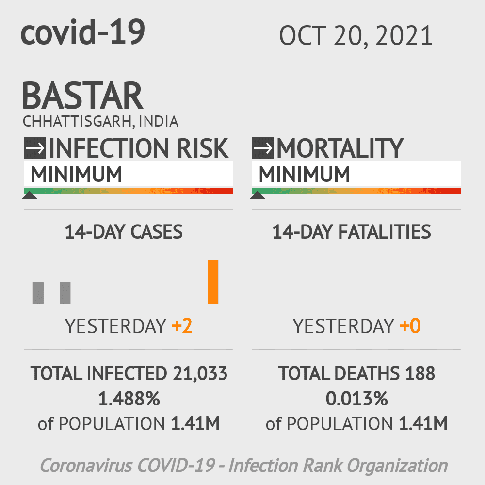 Bastar Coronavirus Covid-19 Risk of Infection on October 20, 2021