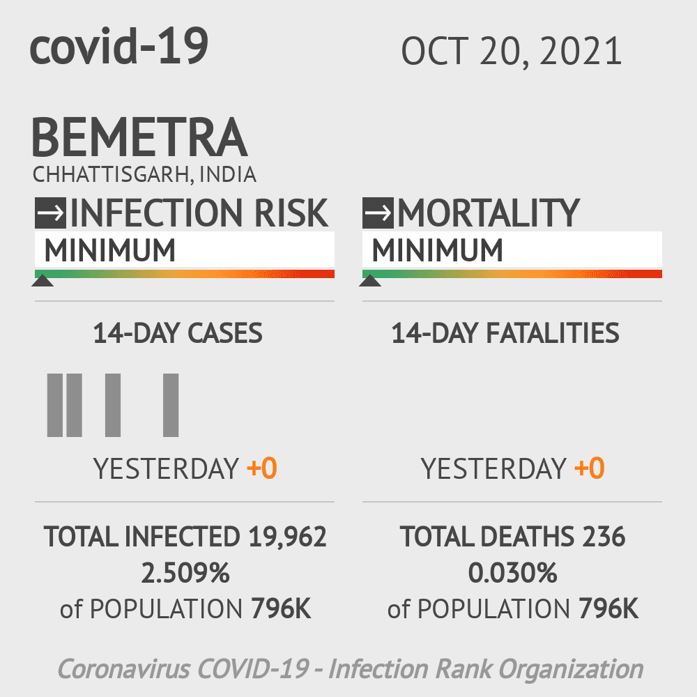 Bemetra Coronavirus Covid-19 Risk of Infection on October 20, 2021