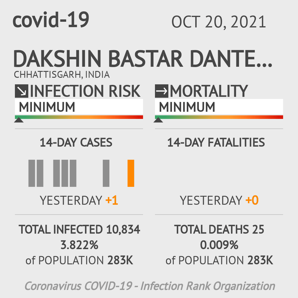 Dakshin Bastar Dantewada Coronavirus Covid-19 Risk of Infection on October 20, 2021