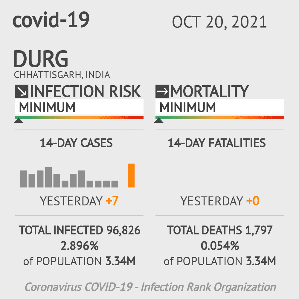 Durg Coronavirus Covid-19 Risk of Infection on October 20, 2021