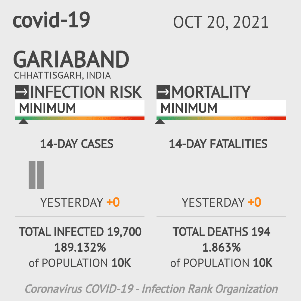 Gariaband Coronavirus Covid-19 Risk of Infection on October 20, 2021
