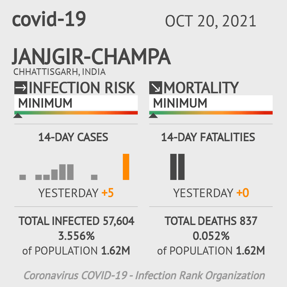 Janjgir-Champa Coronavirus Covid-19 Risk of Infection on October 20, 2021