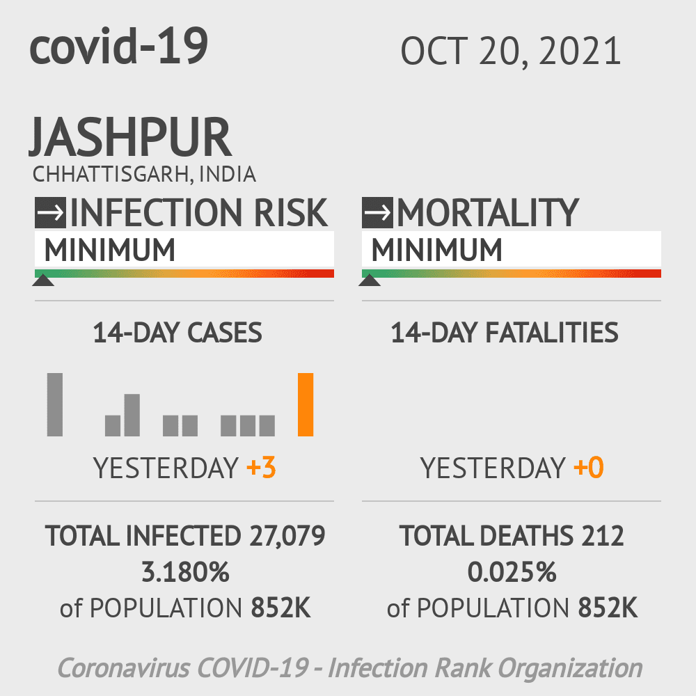 Jashpur Coronavirus Covid-19 Risk of Infection on October 20, 2021