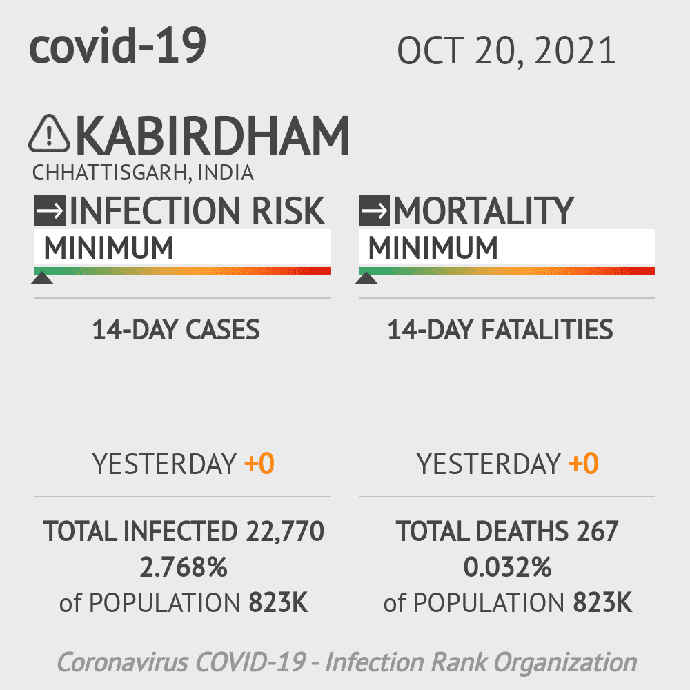 Kabirdham Coronavirus Covid-19 Risk of Infection on October 20, 2021