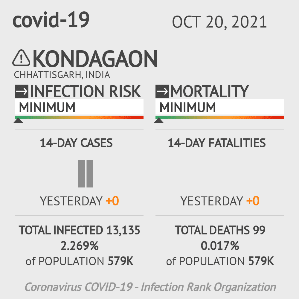Kondagaon Coronavirus Covid-19 Risk of Infection on October 20, 2021