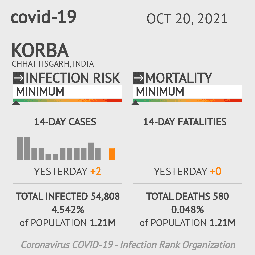 Korba Coronavirus Covid-19 Risk of Infection on October 20, 2021