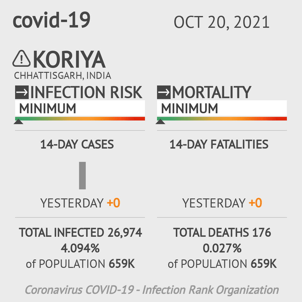 Koriya Coronavirus Covid-19 Risk of Infection on October 20, 2021