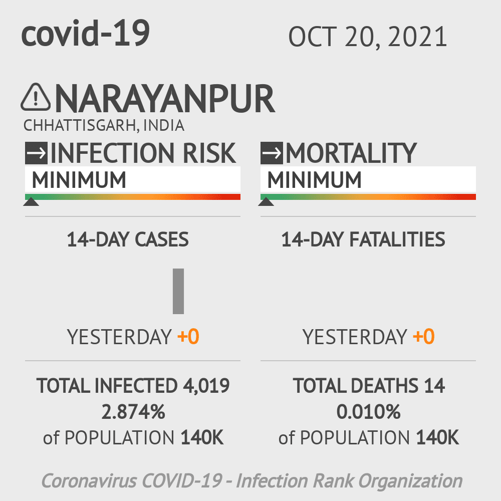 Narayanpur Coronavirus Covid-19 Risk of Infection on October 20, 2021