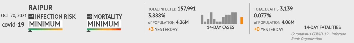 Raipur Coronavirus Covid-19 Risk of Infection on October 20, 2021