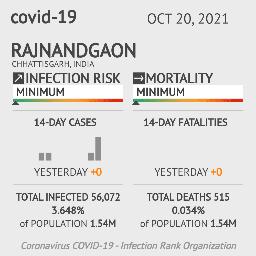 Rajnandgaon Coronavirus Covid-19 Risk of Infection on October 20, 2021