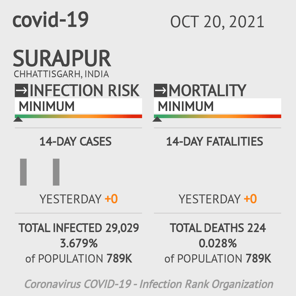 Surajpur Coronavirus Covid-19 Risk of Infection on October 20, 2021