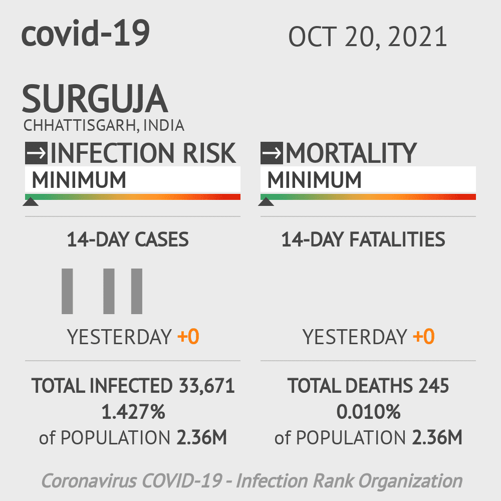 Surguja Coronavirus Covid-19 Risk of Infection on October 20, 2021