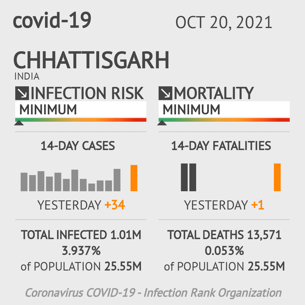 Chhattisgarh Coronavirus Covid-19 Risk of Infection Update for 28 Counties on October 20, 2021