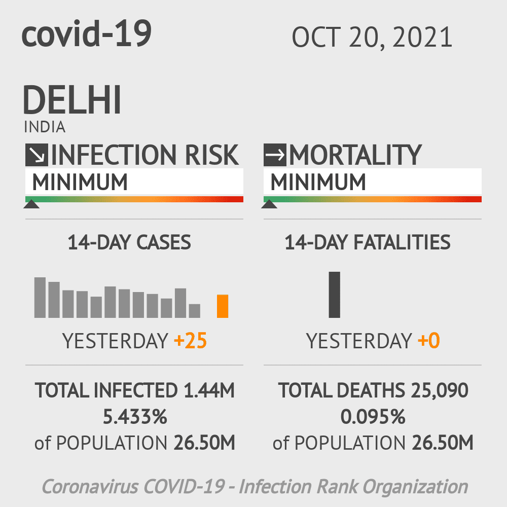 Delhi Coronavirus Covid-19 Risk of Infection Update for 18 Counties on August 27, 2021