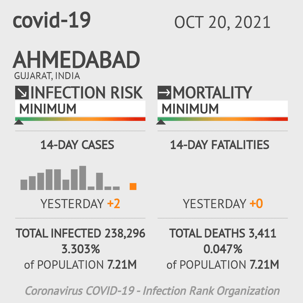 Ahmedabad Coronavirus Covid-19 Risk of Infection on October 20, 2021
