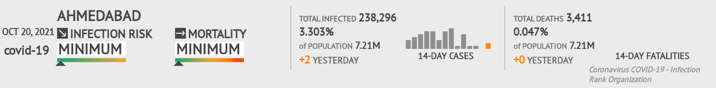 Ahmedabad Coronavirus Covid-19 Risk of Infection on October 20, 2021