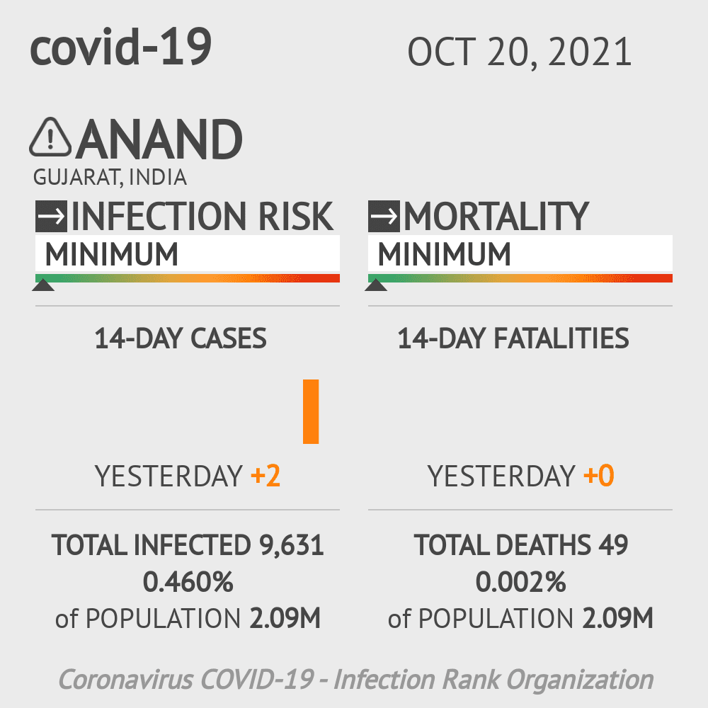 Anand Coronavirus Covid-19 Risk of Infection on October 20, 2021