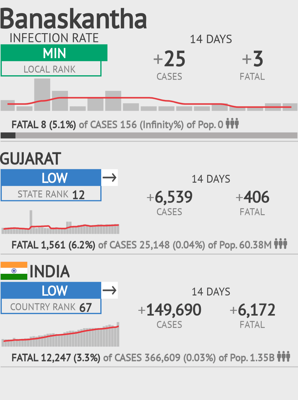 Banaskantha Coronavirus Covid-19 Risk of Infection on October 20, 2021
