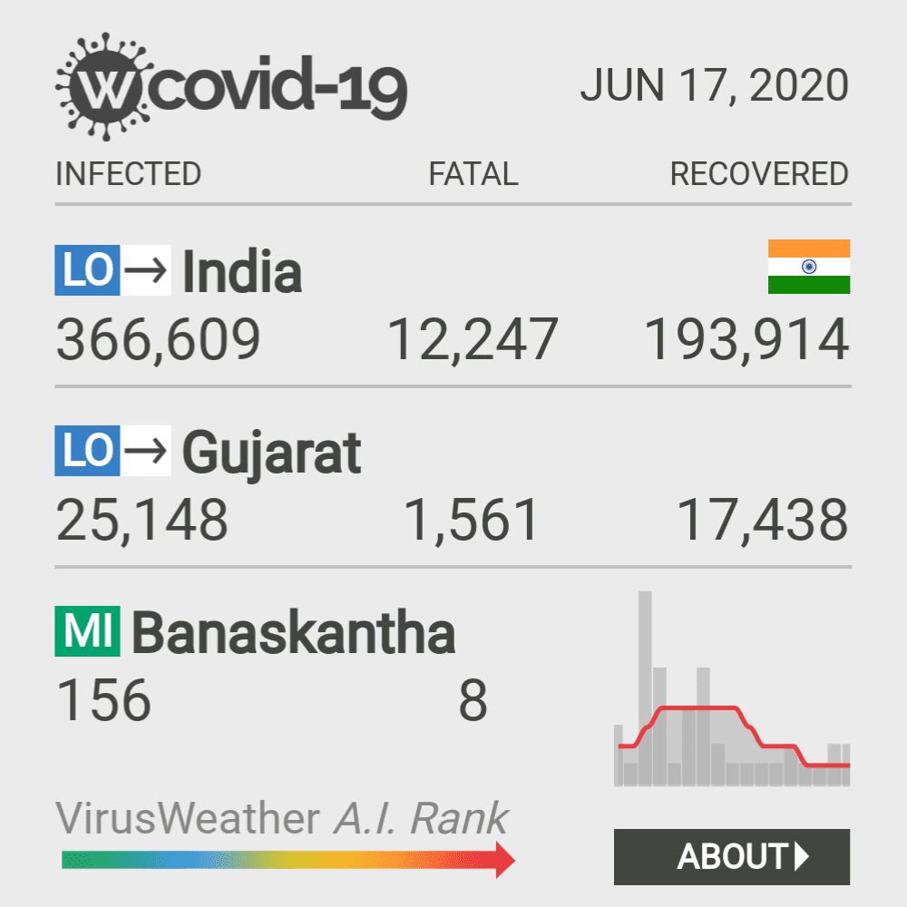 Banaskantha Coronavirus Covid-19 Risk of Infection on October 20, 2021