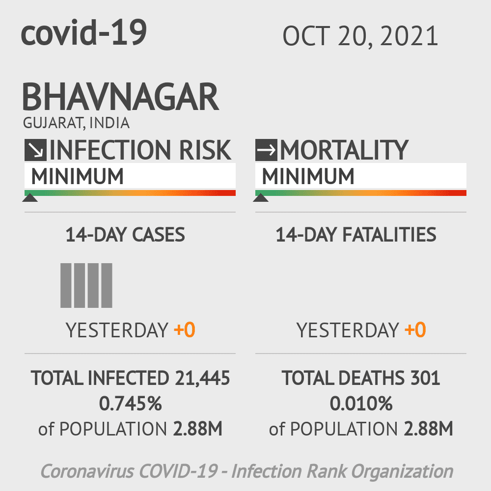 Bhavnagar Coronavirus Covid-19 Risk of Infection on October 20, 2021
