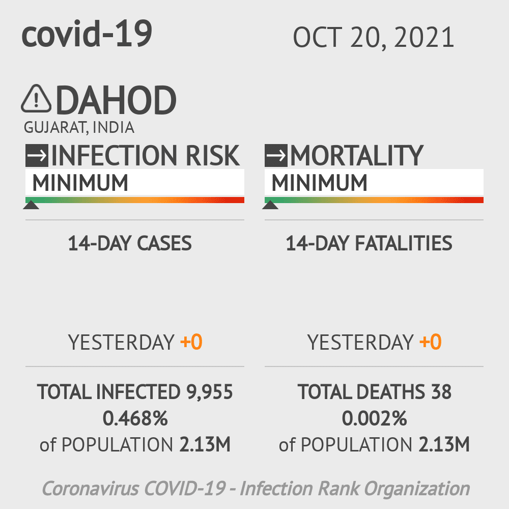 Dahod Coronavirus Covid-19 Risk of Infection on October 20, 2021