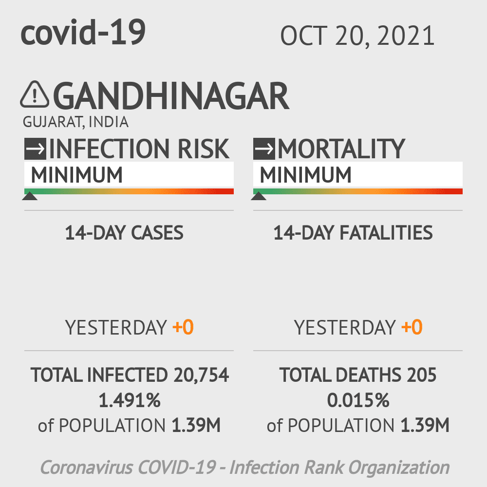 Gandhinagar Coronavirus Covid-19 Risk of Infection on October 20, 2021