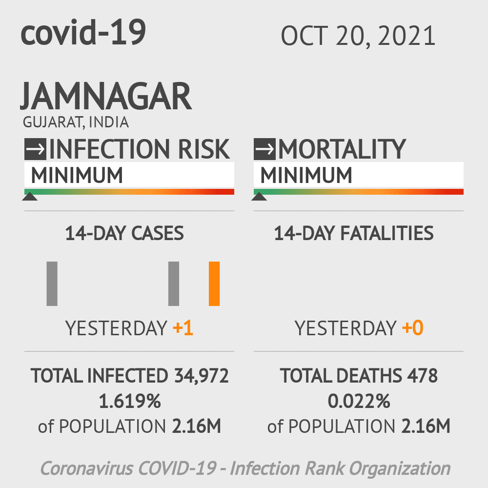 Jamnagar Coronavirus Covid-19 Risk of Infection on October 20, 2021